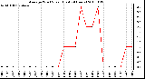 Milwaukee Weather Average Wind Speed (Last 24 Hours)