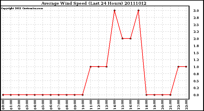 Milwaukee Weather Average Wind Speed (Last 24 Hours)