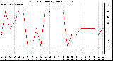 Milwaukee Weather Wind Direction (By Day)