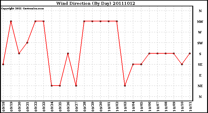 Milwaukee Weather Wind Direction (By Day)