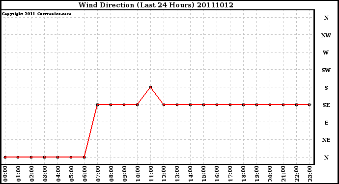 Milwaukee Weather Wind Direction (Last 24 Hours)