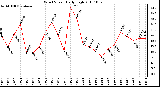 Milwaukee Weather Wind Speed Daily High