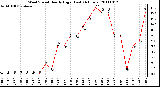 Milwaukee Weather Wind Speed Hourly High (Last 24 Hours)