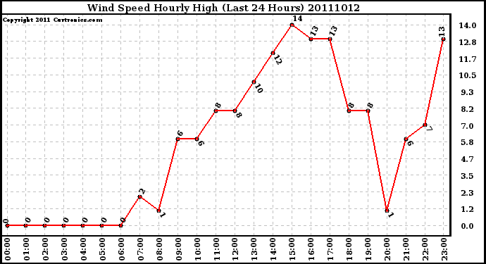 Milwaukee Weather Wind Speed Hourly High (Last 24 Hours)