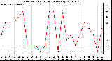 Milwaukee Weather Wind Daily High Direction (By Day)