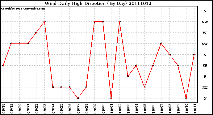 Milwaukee Weather Wind Daily High Direction (By Day)