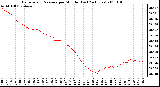 Milwaukee Weather Barometric Pressure per Minute (Last 24 Hours)