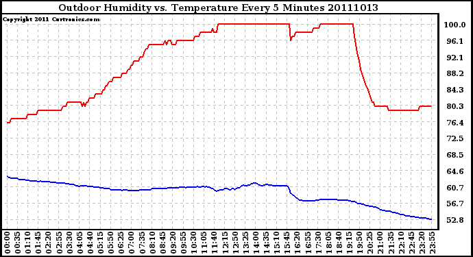 Milwaukee Weather Outdoor Humidity vs. Temperature Every 5 Minutes