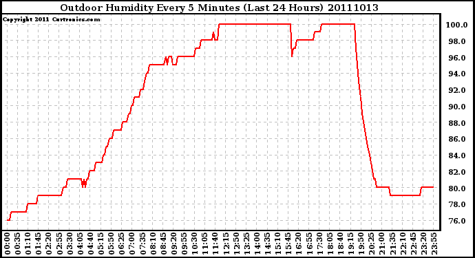 Milwaukee Weather Outdoor Humidity Every 5 Minutes (Last 24 Hours)