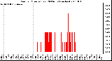 Milwaukee Weather Rain per Minute (Last 24 Hours) (inches)