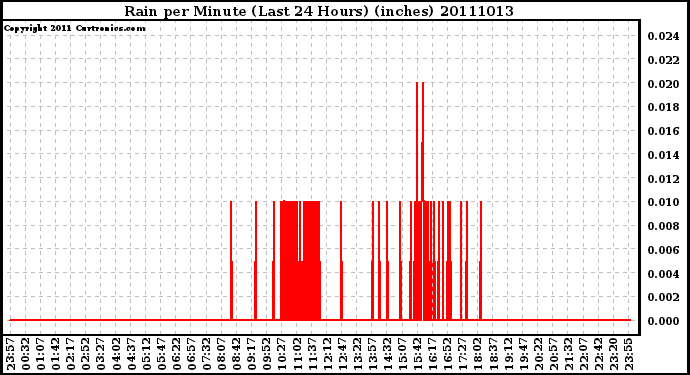 Milwaukee Weather Rain per Minute (Last 24 Hours) (inches)