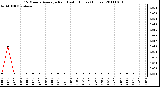 Milwaukee Weather 15 Minute Average Rain Last 6 Hours (Inches)