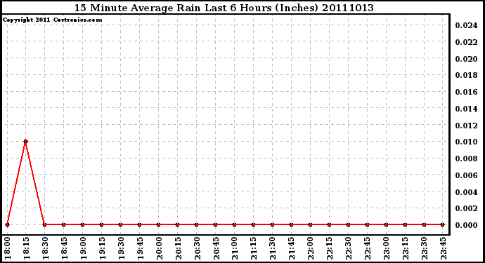 Milwaukee Weather 15 Minute Average Rain Last 6 Hours (Inches)