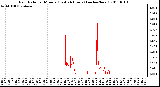 Milwaukee Weather Rain Rate per Minute (Last 24 Hours) (inches/hour)