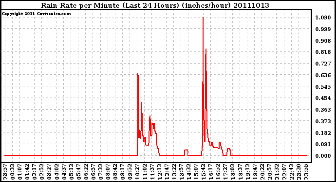 Milwaukee Weather Rain Rate per Minute (Last 24 Hours) (inches/hour)