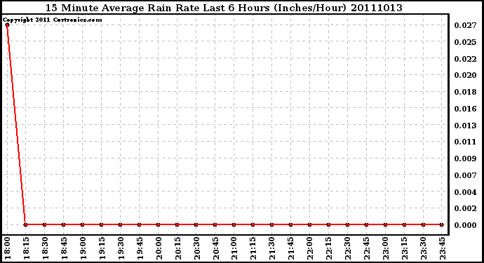 Milwaukee Weather 15 Minute Average Rain Rate Last 6 Hours (Inches/Hour)