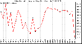 Milwaukee Weather Solar Radiation Avg per Day W/m2/minute