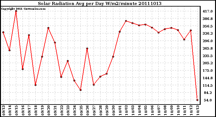 Milwaukee Weather Solar Radiation Avg per Day W/m2/minute