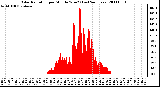 Milwaukee Weather Solar Radiation per Minute W/m2 (Last 24 Hours)