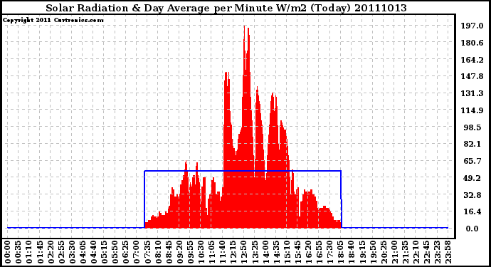 Milwaukee Weather Solar Radiation & Day Average per Minute W/m2 (Today)