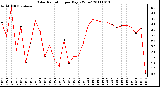 Milwaukee Weather Solar Radiation per Day KW/m2