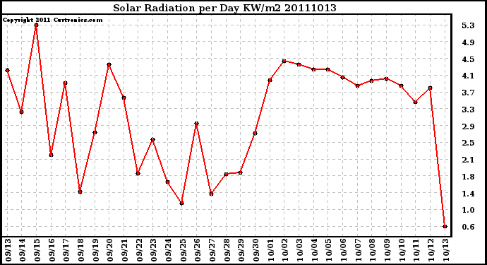 Milwaukee Weather Solar Radiation per Day KW/m2