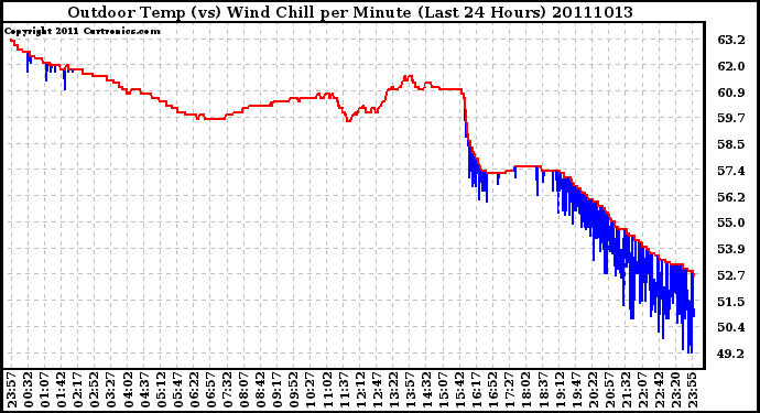 Milwaukee Weather Outdoor Temp (vs) Wind Chill per Minute (Last 24 Hours)