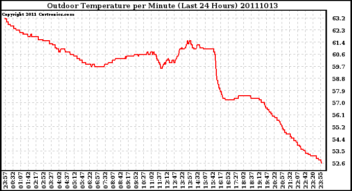 Milwaukee Weather Outdoor Temperature per Minute (Last 24 Hours)