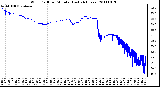 Milwaukee Weather Wind Chill per Minute (Last 24 Hours)