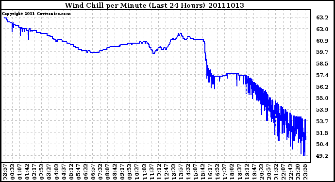 Milwaukee Weather Wind Chill per Minute (Last 24 Hours)