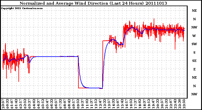 Milwaukee Weather Normalized and Average Wind Direction (Last 24 Hours)