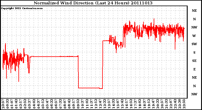 Milwaukee Weather Normalized Wind Direction (Last 24 Hours)