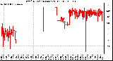 Milwaukee Weather Wind Direction (Last 24 Hours)