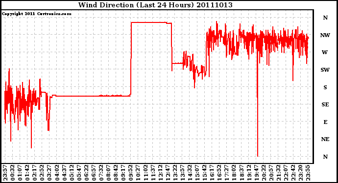 Milwaukee Weather Wind Direction (Last 24 Hours)