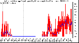 Milwaukee Weather Actual and Average Wind Speed by Minute mph (Last 24 Hours)