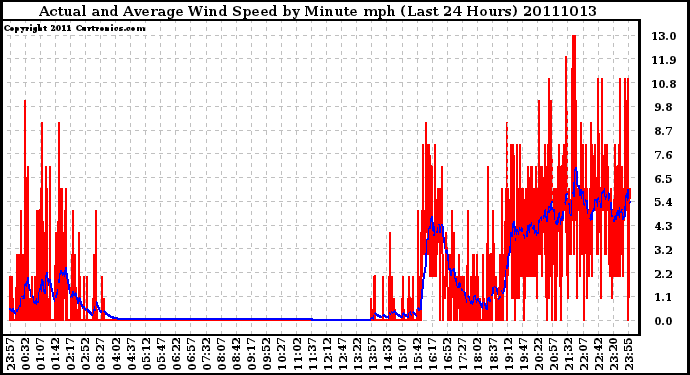 Milwaukee Weather Actual and Average Wind Speed by Minute mph (Last 24 Hours)