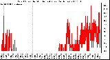 Milwaukee Weather Wind Speed by Minute mph (Last 24 Hours)