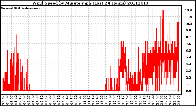 Milwaukee Weather Wind Speed by Minute mph (Last 24 Hours)