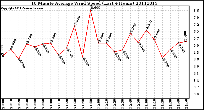 Milwaukee Weather 10 Minute Average Wind Speed (Last 4 Hours)