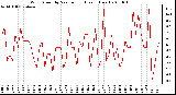 Milwaukee Weather Wind Speed by Minute mph (Last 1 Hour)