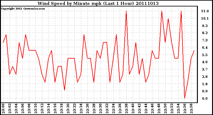 Milwaukee Weather Wind Speed by Minute mph (Last 1 Hour)