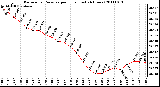 Milwaukee Weather Barometric Pressure per Hour (Last 24 Hours)