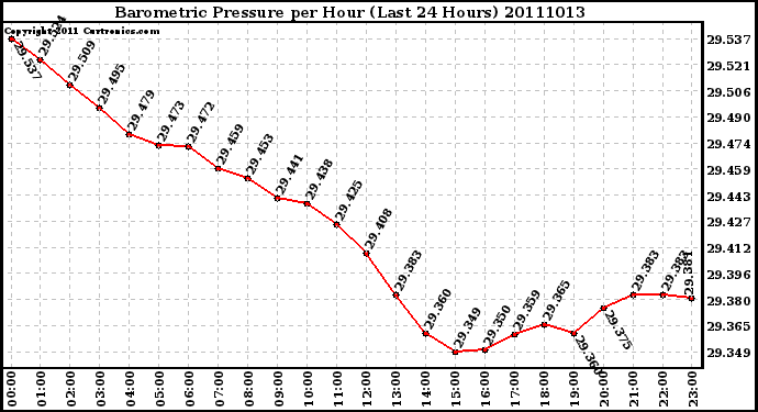 Milwaukee Weather Barometric Pressure per Hour (Last 24 Hours)