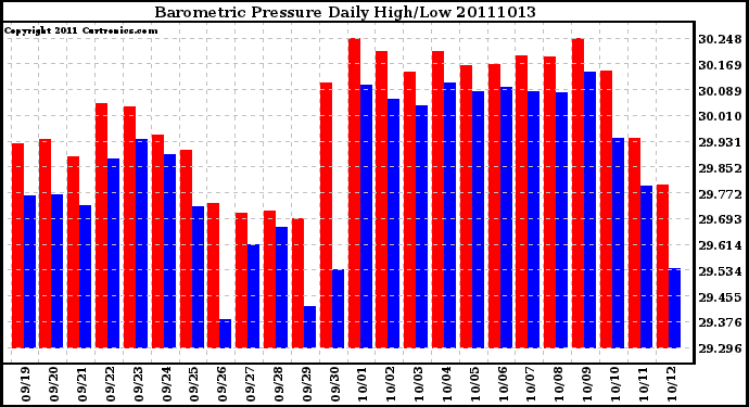 Milwaukee Weather Barometric Pressure Daily High/Low