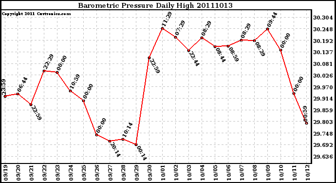 Milwaukee Weather Barometric Pressure Daily High