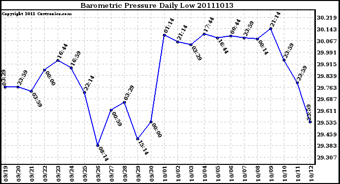 Milwaukee Weather Barometric Pressure Daily Low