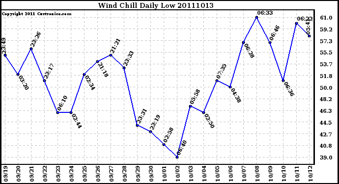 Milwaukee Weather Wind Chill Daily Low