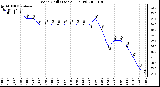 Milwaukee Weather Wind Chill (Last 24 Hours)