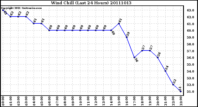 Milwaukee Weather Wind Chill (Last 24 Hours)