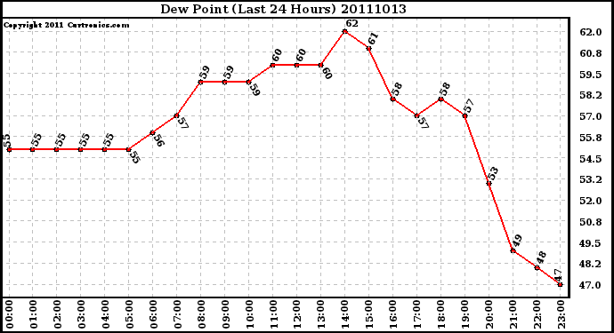 Milwaukee Weather Dew Point (Last 24 Hours)